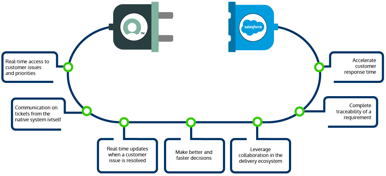 ServiceNow Salesforce Integration