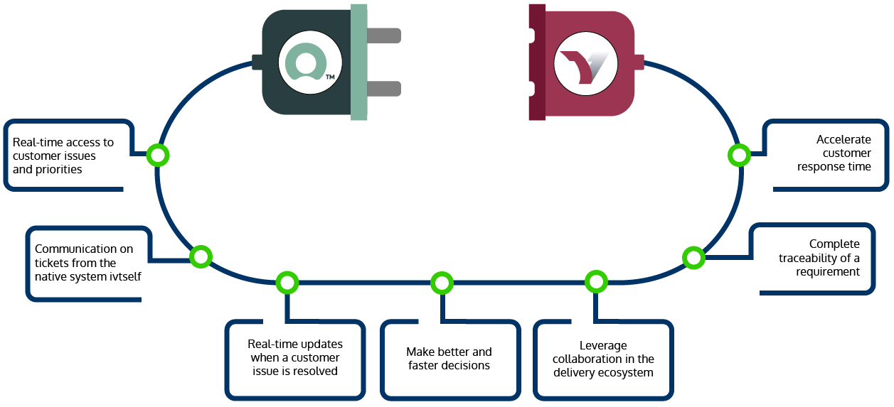 ServiceNow VersionOne Integration