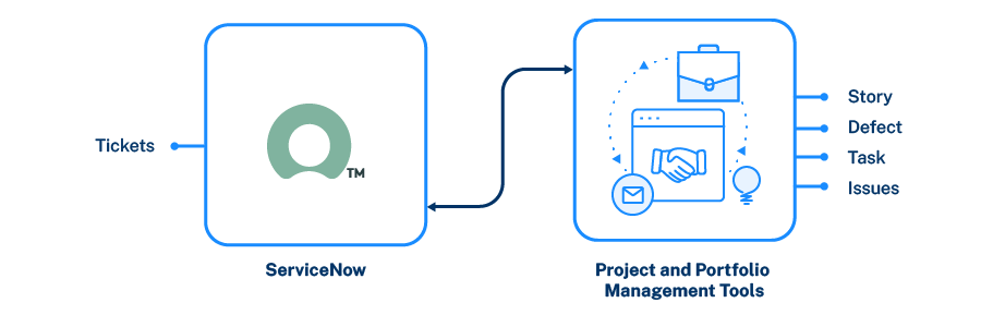 IntegrateNow: Chapter 4 (Implementing Our First In - ServiceNow