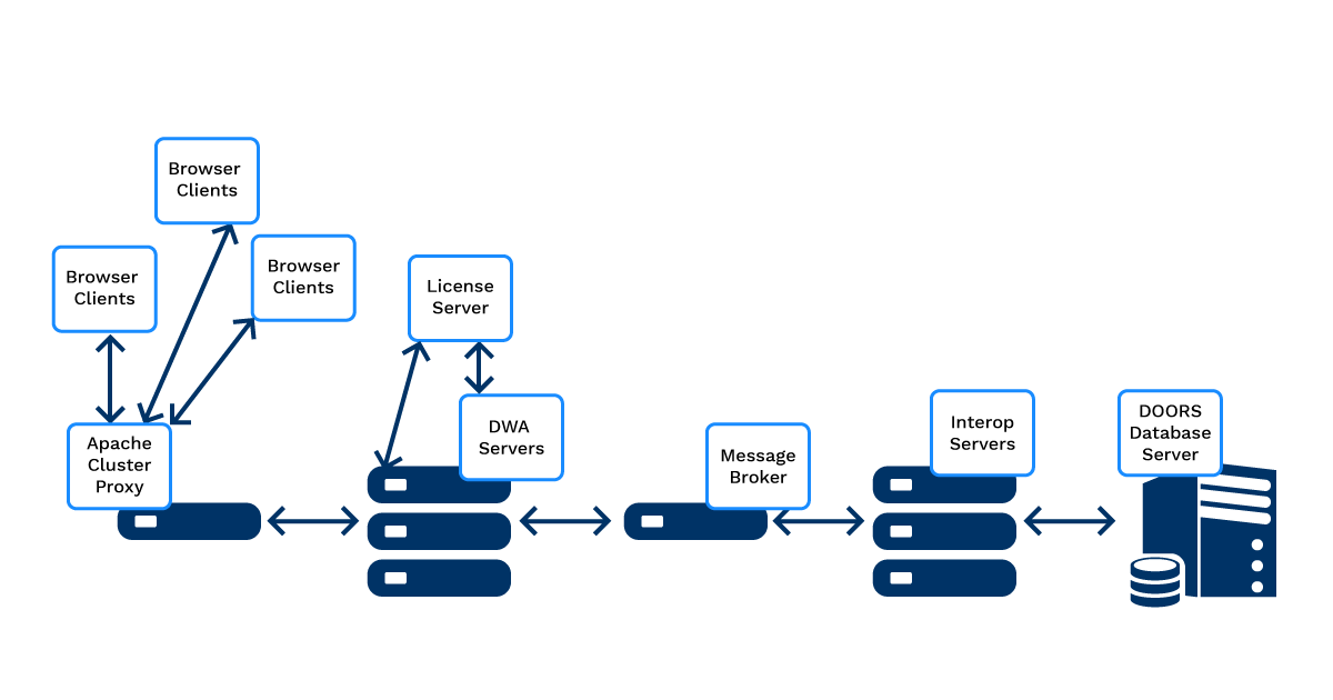 Tips and Tricks series Accessing IBM Rational DOORS via IBM’s DOORS  Access (DWA) ConnectALL